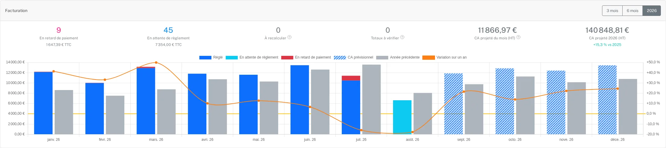 Projection du chiffre d'affaires dans SOLA, avec des données de démonstration